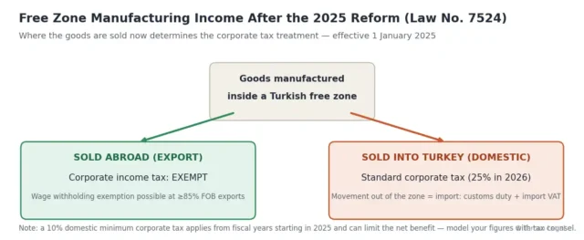 Вставьте здесь схему налоговой реформы свободных зон 2025 года
