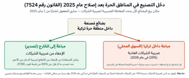 تأسيس-شركات-المناطق-الحرة-تركيا-8
